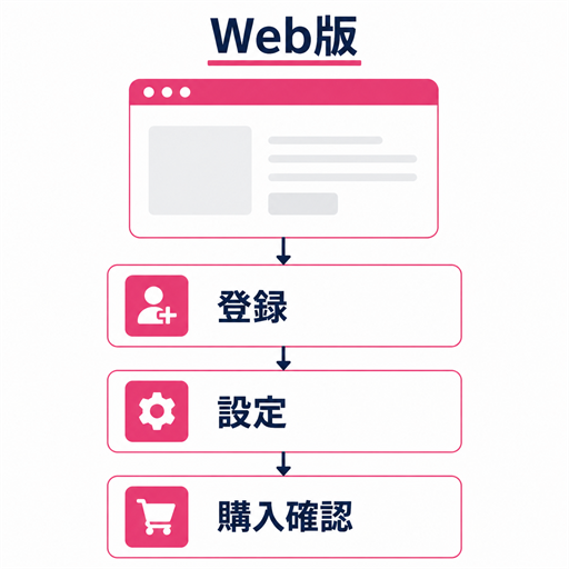 ワクワクメールWeb版が登録や設定確認に向くことを示す操作フロー