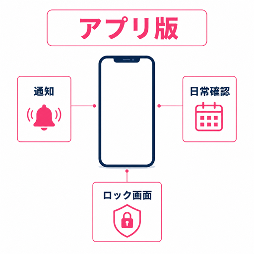 ワクワクメールアプリ版が通知と日常確認に向くことを示すスマホ図解