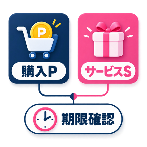 ワクワクメールの購入ポイントPとサービスポイントSを整理したカード図
