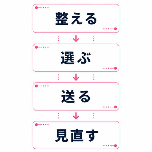 ワクワクメール無料ポイントを相手選びから検証まで使う5ステップ図