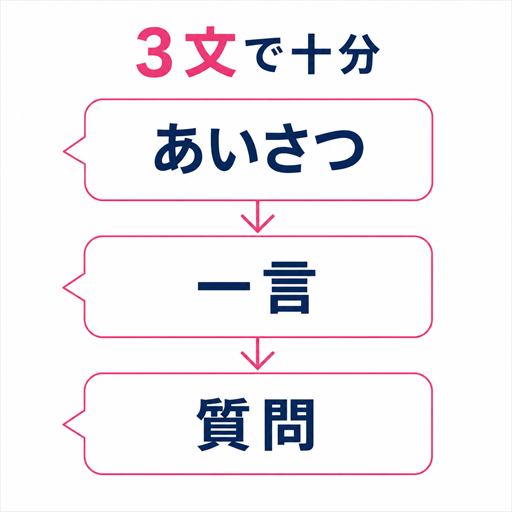 初回メッセージを挨拶・プロフィールへの一言・質問の3文で作る図解