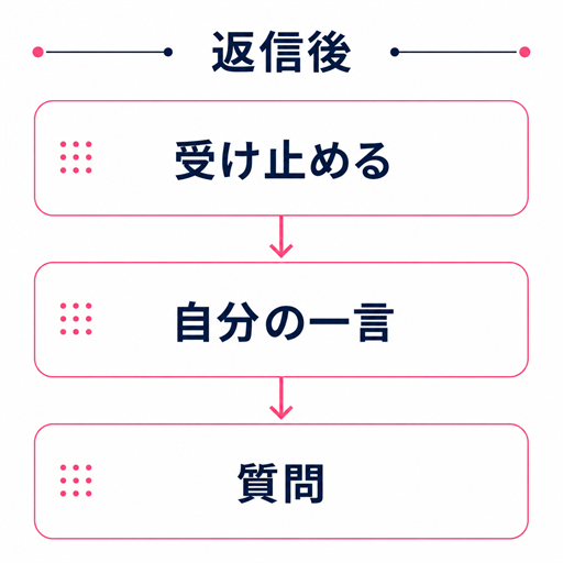初回メッセージ返信後に共感・自分の一言・質問で会話を続ける図解