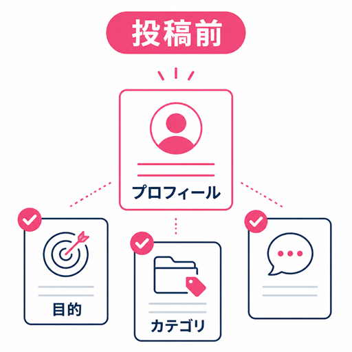 ワクワクメール掲示板へ投稿する前のプロフィールと目的チェック図