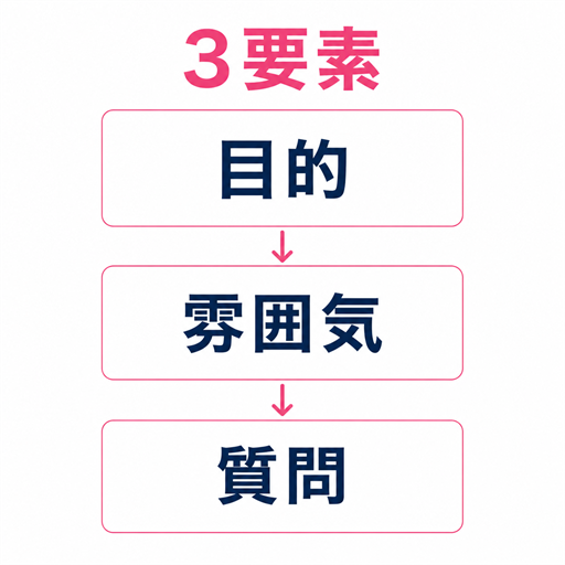 掲示板募集文を目的・雰囲気・質問の3要素で作る図解