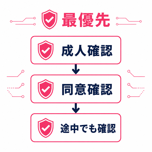 成人確認と段階ごとの同意を優先する安全チェックフロー