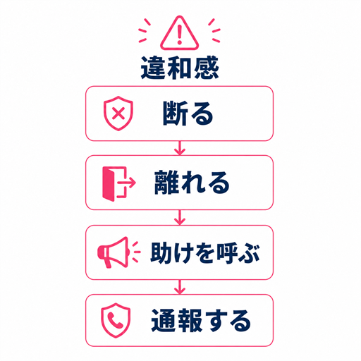 違和感があれば断る・公共の場所へ移動・通報する安全行動図