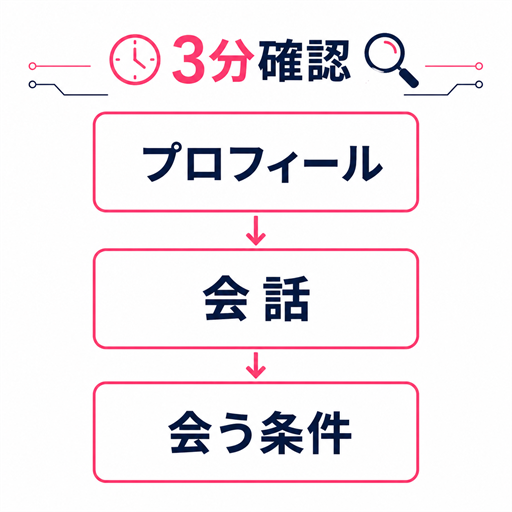 怪しい女性をプロフィール・会話・会う条件の3分で確認するフロー