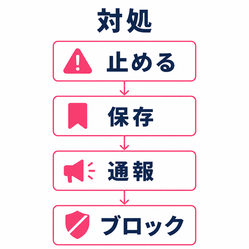 怪しい女性を見つけたときに返信停止・記録・通報・ブロックする流れ