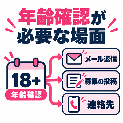 ワクワクメールの年齢確認がメール返信・募集投稿・連絡先のやり取りに必要なことを示す図
