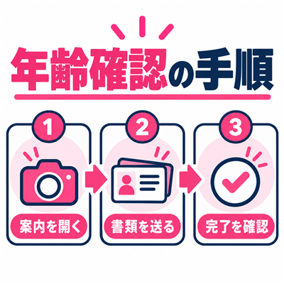 ワクワクメールの年齢確認で案内を開き書類を送り完了を確認する手順図