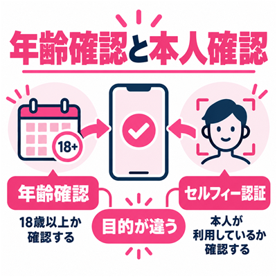 ワクワクメールの年齢確認とセルフィー認証の目的の違いを示す比較図