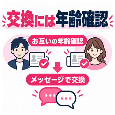 ワクワクメールで双方の年齢確認を終えてからメッセージでLINE等の連絡先を交換する図解