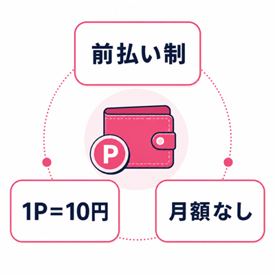 ワクワクメールの前払いポイント制と1P10円相当を示す料金図解
