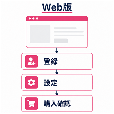 ワクワクメールWeb版が登録や設定確認に向くことを示す操作フロー