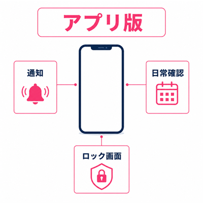 ワクワクメールアプリ版が通知と日常確認に向くことを示すスマホ図解
