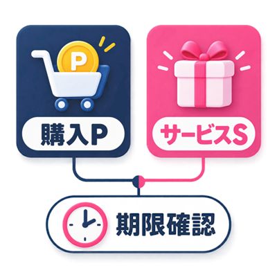 ワクワクメールの購入ポイントPとサービスポイントSを整理したカード図