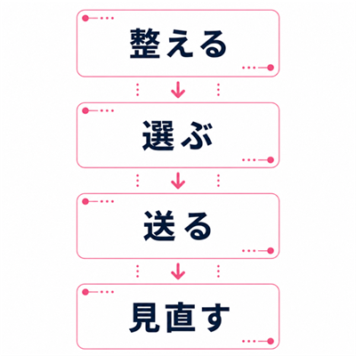 ワクワクメール無料ポイントを相手選びから検証まで使う5ステップ図
