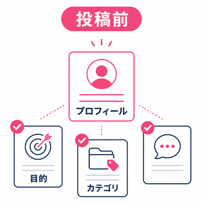 ワクワクメール掲示板へ投稿する前のプロフィールと目的チェック図