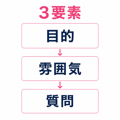 掲示板募集文を目的・雰囲気・質問の3要素で作る図解