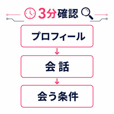 怪しい女性をプロフィール・会話・会う条件の3分で確認するフロー