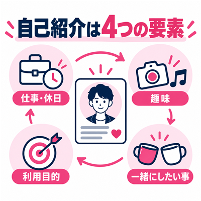 ワクワクメールの自己紹介を生活・趣味・利用目的・一緒にしたい事で作る図解
