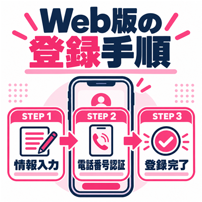 ワクワクメールWeb版の情報入力から電話番号認証・登録完了までを示す3ステップ図