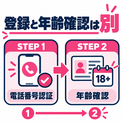 電話番号認証と年齢確認が別の手続きであることを示すワクワクメール登録フロー