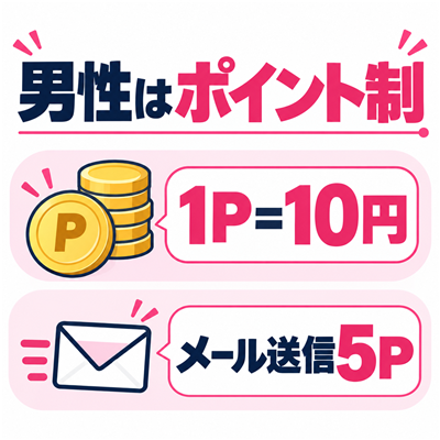 ワクワクメールの男性はポイント制を示すサービス解説図