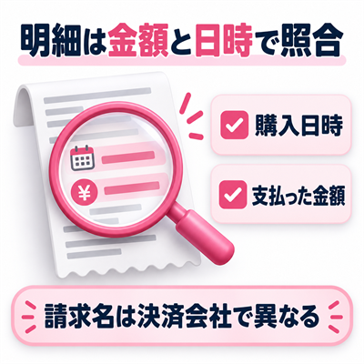 カード明細をワクワクメールの購入日時と金額で照合する図