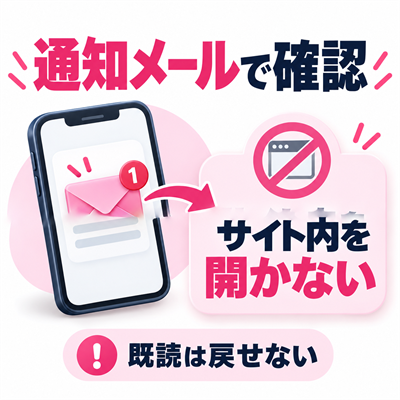 通知メールだけで内容を確認し、既読を未読に戻せないことを示す図