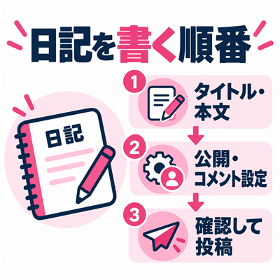 日記のタイトル本文と公開コメント設定を確認して投稿する手順