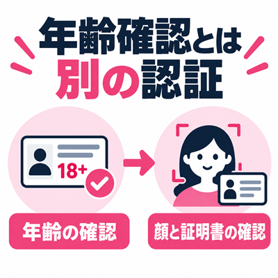 年齢確認と顔写真付き証明書によるセルフィー認証は別手続きと示す図解